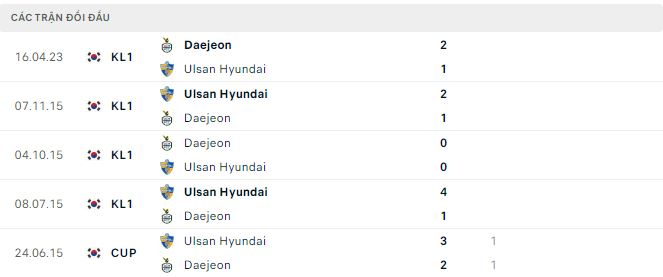 Nhận định, soi kèo Ulsan Hyundai vs Daejeon, 17h ngày 28/5 - Ảnh 2