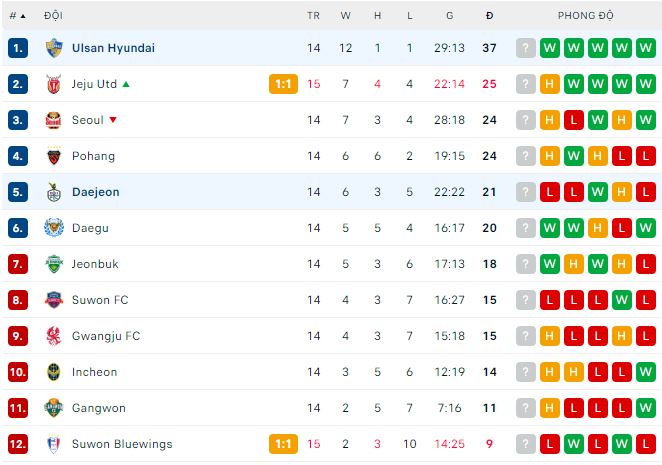 Nhận định, soi kèo Ulsan Hyundai vs Daejeon, 17h ngày 28/5 - Ảnh 3