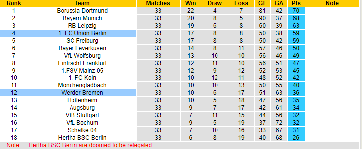 Nhận định, soi kèo Union Berlin vs Werder Bremen, 20h30 ngày 27/5 - Ảnh 5