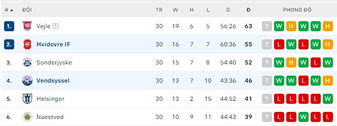 Nhận định, soi kèo Vendsyssel vs Hvidovre, 18h ngày 27/5 - Ảnh 3