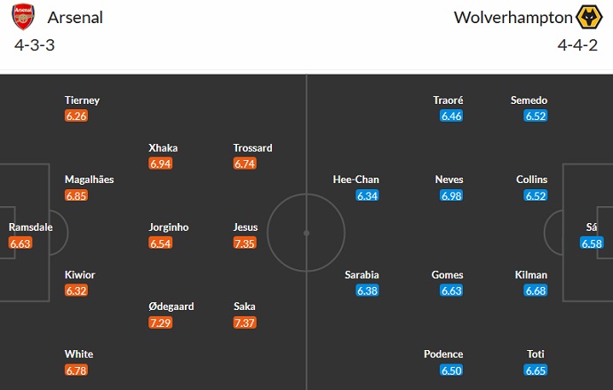 Soi kèo phạt góc Arsenal vs Wolves, 22h30 ngày 28/5 - Ảnh 5