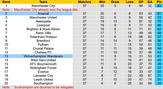 Soi kèo phạt góc Arsenal vs Wolves, 22h30 ngày 28/5 - Ảnh 6