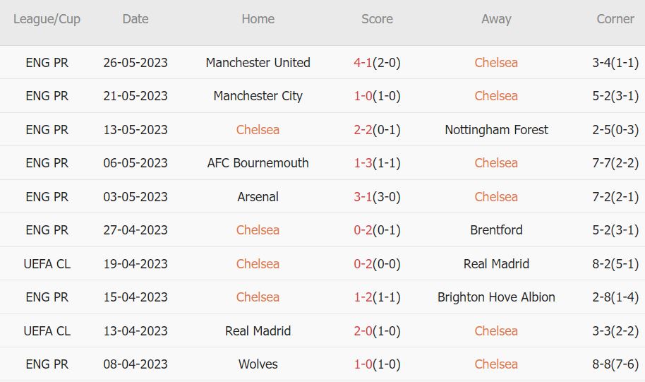 Soi kèo phạt góc Chelsea vs Newcastle, 22h30 ngày 28/5 - Ảnh 1
