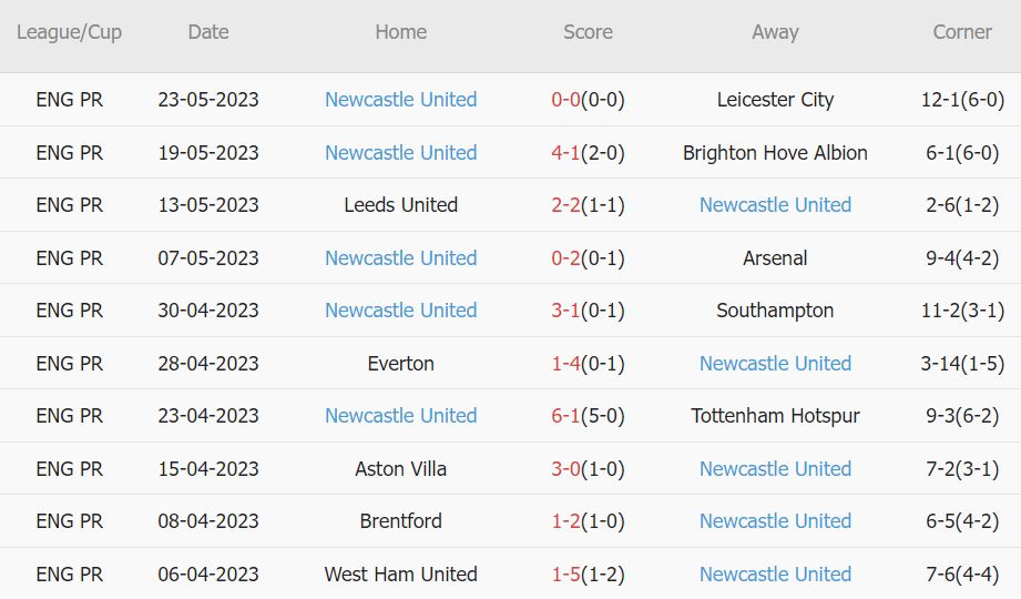 Soi kèo phạt góc Chelsea vs Newcastle, 22h30 ngày 28/5 - Ảnh 2