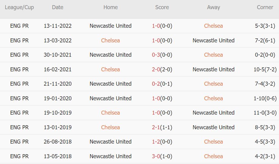 Soi kèo phạt góc Chelsea vs Newcastle, 22h30 ngày 28/5 - Ảnh 3