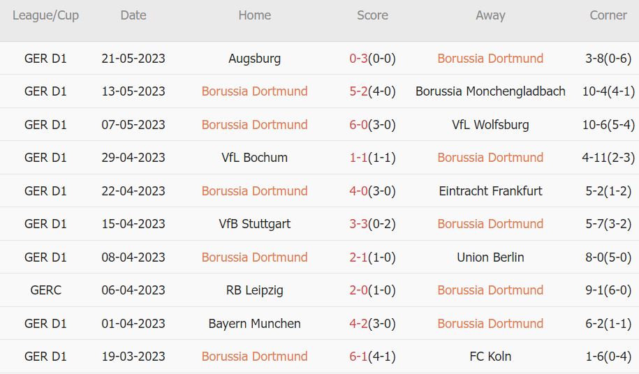 Soi kèo phạt góc Dortmund vs Mainz, 20h30 ngày 27/5 - Ảnh 1