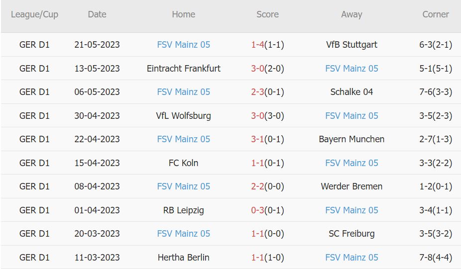 Soi kèo phạt góc Dortmund vs Mainz, 20h30 ngày 27/5 - Ảnh 2