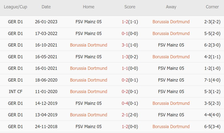 Soi kèo phạt góc Dortmund vs Mainz, 20h30 ngày 27/5 - Ảnh 3