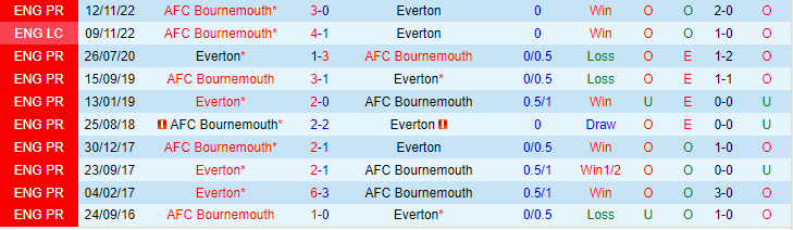 Soi kèo phạt góc Everton vs Bournemouth, 22h30 ngày 28/5 - Ảnh 3