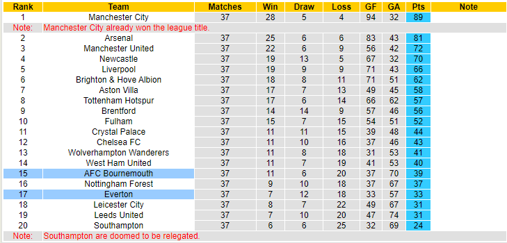 Soi kèo phạt góc Everton vs Bournemouth, 22h30 ngày 28/5 - Ảnh 5