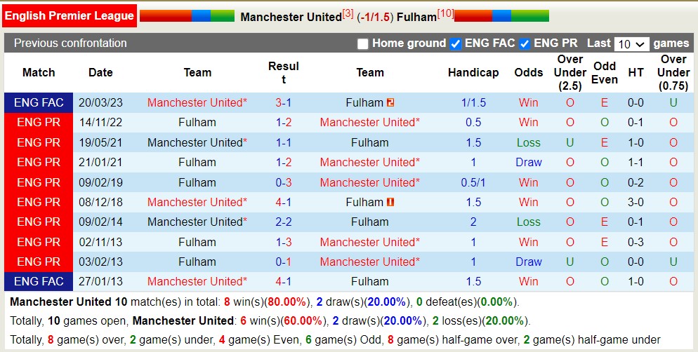 Soi kèo phạt góc MU vs Fulham, 22h30 ngày 28/5 - Ảnh 3