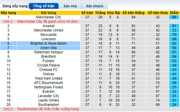 Nhận định, soi kèo Aston Villa vs Brighton, 22h30 ngày 28/5 - Ảnh 4