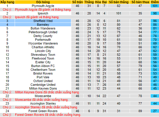 Nhận định, soi kèo Barnsley vs Sheffield Wed, 21h00 ngày 29/5 - Ảnh 4