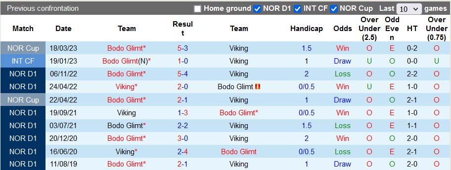Nhận định, soi kèo Bodo Glimt vs Viking, 22h00 ngày 29/5 - Ảnh 3