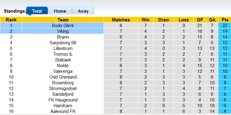 Nhận định, soi kèo Bodo Glimt vs Viking, 22h00 ngày 29/5 - Ảnh 4