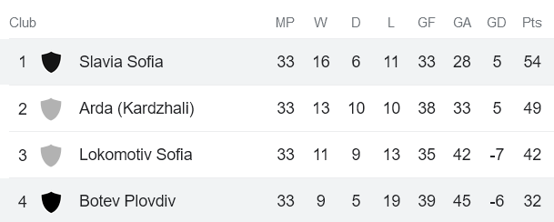 Nhận định, soi kèo Botev Plovdiv vs Slavia Sofia, 00h00 ngày 30/5 - Ảnh 4