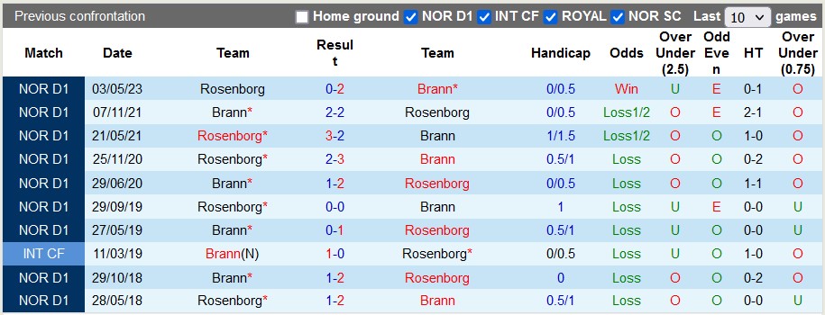 Nhận định, soi kèo Brann vs Rosenborg, 22h00 ngày 29/5 - Ảnh 3