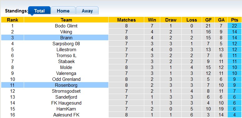 Nhận định, soi kèo Brann vs Rosenborg, 22h00 ngày 29/5 - Ảnh 4