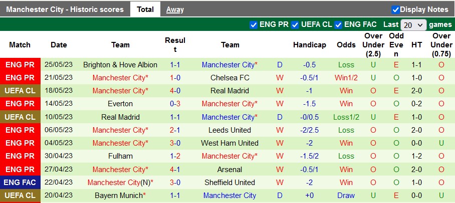 Nhận định, soi kèo Brentford vs Man City, 22h30 ngày 28/5 - Ảnh 2