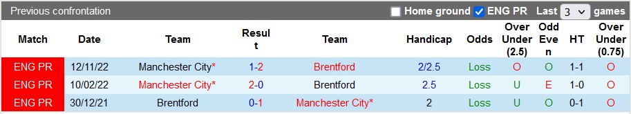 Nhận định, soi kèo Brentford vs Man City, 22h30 ngày 28/5 - Ảnh 3