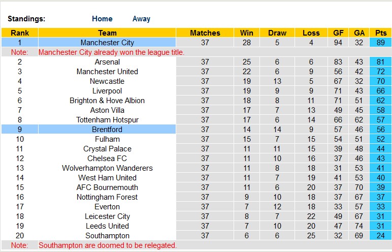 Nhận định, soi kèo Brentford vs Man City, 22h30 ngày 28/5 - Ảnh 4