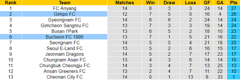 Nhận định, soi kèo Bucheon vs Gimpo FC, 14h00 ngày 29/5 - Ảnh 4