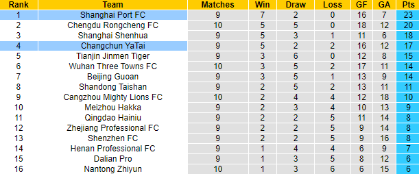 Nhận định, soi kèo Changchun YaTai vs Shanghai Port FC, 18h35 ngày 29/5 - Ảnh 4