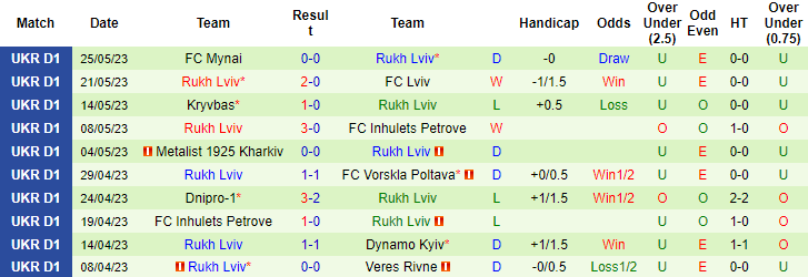 Nhận định, soi kèo Chernomorets Odessa vs Rukh Lviv, 19h00 ngày 29/5 - Ảnh 2