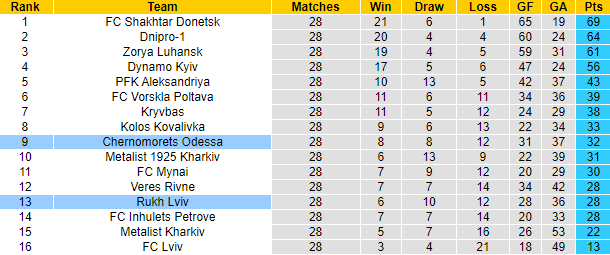 Nhận định, soi kèo Chernomorets Odessa vs Rukh Lviv, 19h00 ngày 29/5 - Ảnh 4