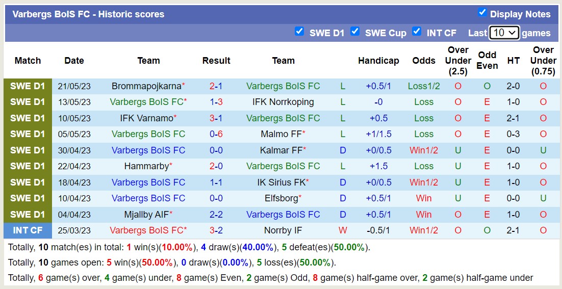 Nhận định, soi kèo Degerfors IF vs Varbergs BoIS FC, 00h00 ngày 30/5 - Ảnh 2