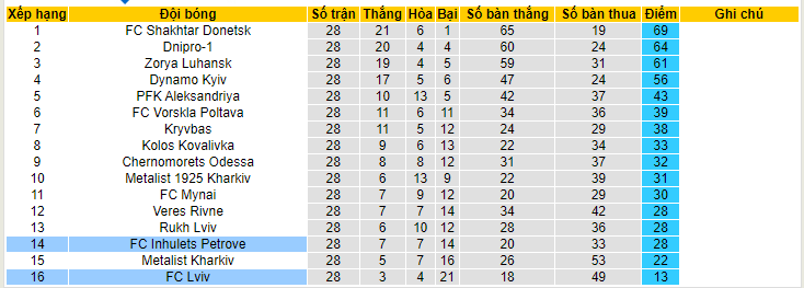 Nhận định, soi kèo FC Lviv vs FC Inhulets Petrove, 19h00 ngày 29/5 - Ảnh 4