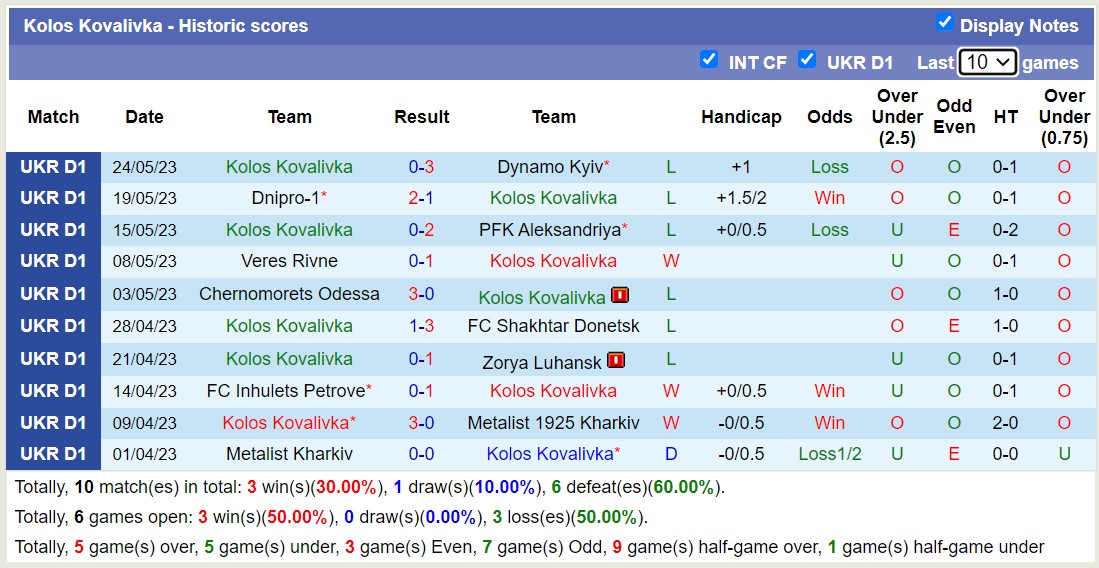 Nhận định, soi kèo FC Vorskla Poltava vs Kolos Kovalivka, 19h00 ngày 29/5 - Ảnh 2