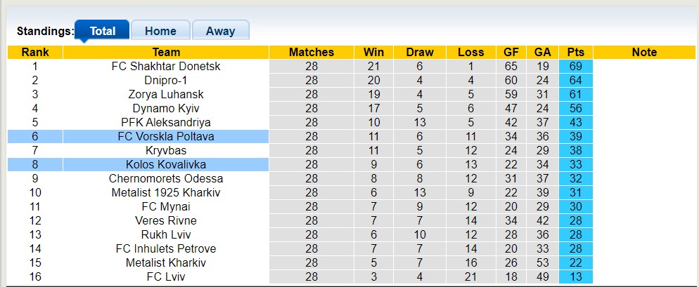 Nhận định, soi kèo FC Vorskla Poltava vs Kolos Kovalivka, 19h00 ngày 29/5 - Ảnh 4