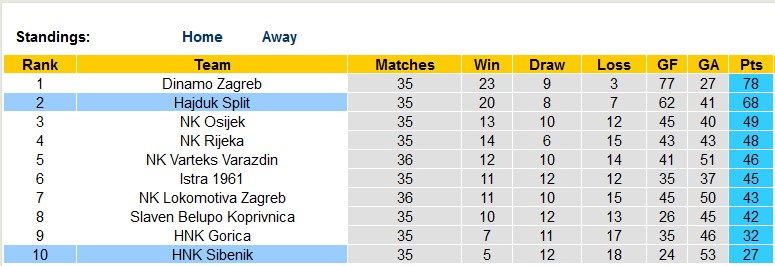 Nhận định, soi kèo Hajduk Split vs Sibenik, 22h00 ngày 28/5 - Ảnh 4