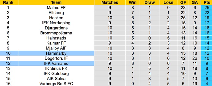 Nhận định, soi kèo Hammarby vs IFK Varnamo, 00h00 ngày 30/5 - Ảnh 5