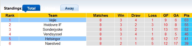 Nhận định, soi kèo Helsingor vs Vejle, 18h00 ngày 28/5 - Ảnh 4