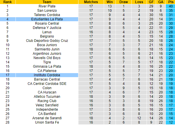 Nhận định, soi kèo Instituto Cordoba vs Estudiantes La Plata, 06h00 ngày 30/5 - Ảnh 4