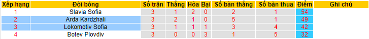 Nhận định, soi kèo Lokomotiv Sofia vs Arda Kardzhali, 21h30 ngày 29/5 - Ảnh 4