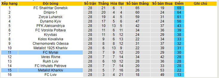 Nhận định, soi kèo Metalist Kharkiv vs FC Mynai, 19h00 ngày 29/5 - Ảnh 4
