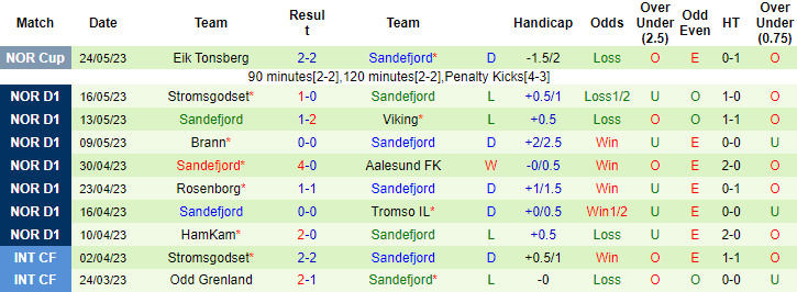 Nhận định, soi kèo Molde vs Sandefjord, 22h00 ngày 29/5 - Ảnh 2