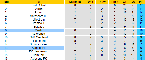 Nhận định, soi kèo Molde vs Sandefjord, 22h00 ngày 29/5 - Ảnh 4