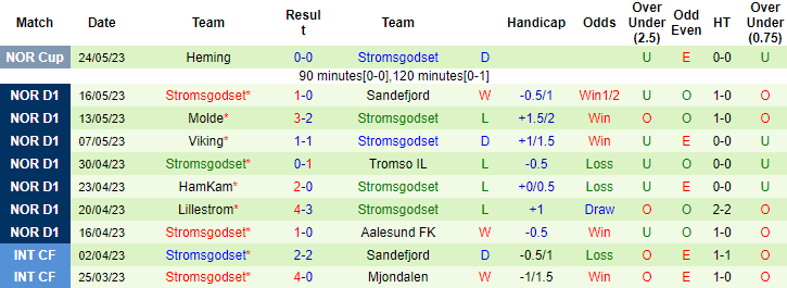 Nhận định, soi kèo Odd Grenland vs Stromsgodset, 22h00 ngày 29/5 - Ảnh 2
