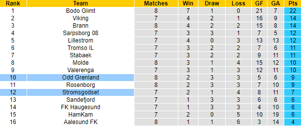 Nhận định, soi kèo Odd Grenland vs Stromsgodset, 22h00 ngày 29/5 - Ảnh 4