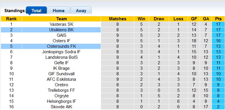 Nhận định, soi kèo Ostersunds vs Utsiktens, 18h00 ngày 28/5 - Ảnh 4