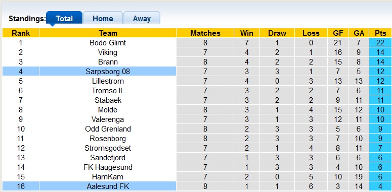 Nhận định, soi kèo Sarpsborg vs Aalesund, 22h00 ngày 29/5 - Ảnh 4