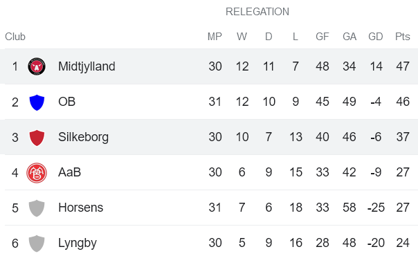 Nhận định, soi kèo Silkeborg vs Midtjylland, 19h00 ngày 29/5 - Ảnh 4