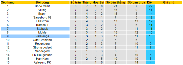 Nhận định, soi kèo Stabaek vs Valerenga, 22h00 ngày 29/5 - Ảnh 4