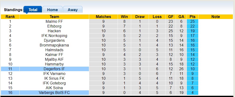 Soi kèo phạt góc Degerfors IF vs Varbergs BoIS FC, 00h00 ngày 30/5 - Ảnh 4