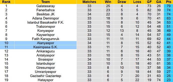 Nhận định, soi kèo Alanyaspor vs Kasimpasa, 00h00 ngày 31/5 - Ảnh 6