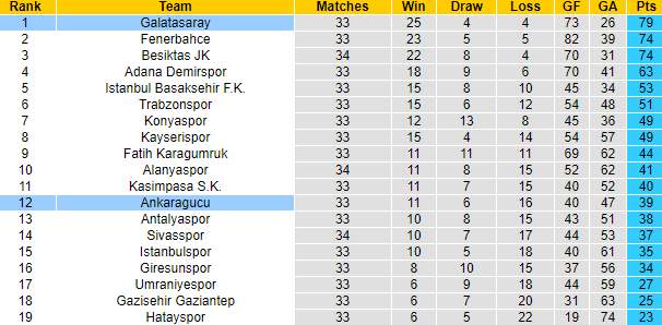 Nhận định, soi kèo Ankaragucu vs Galatasaray, 00h00 ngày 31/5 - Ảnh 6